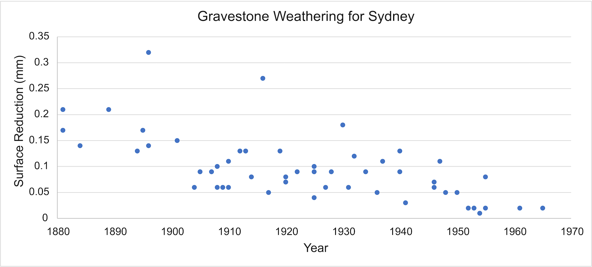 Graph of surface reduction versus year for gravestones