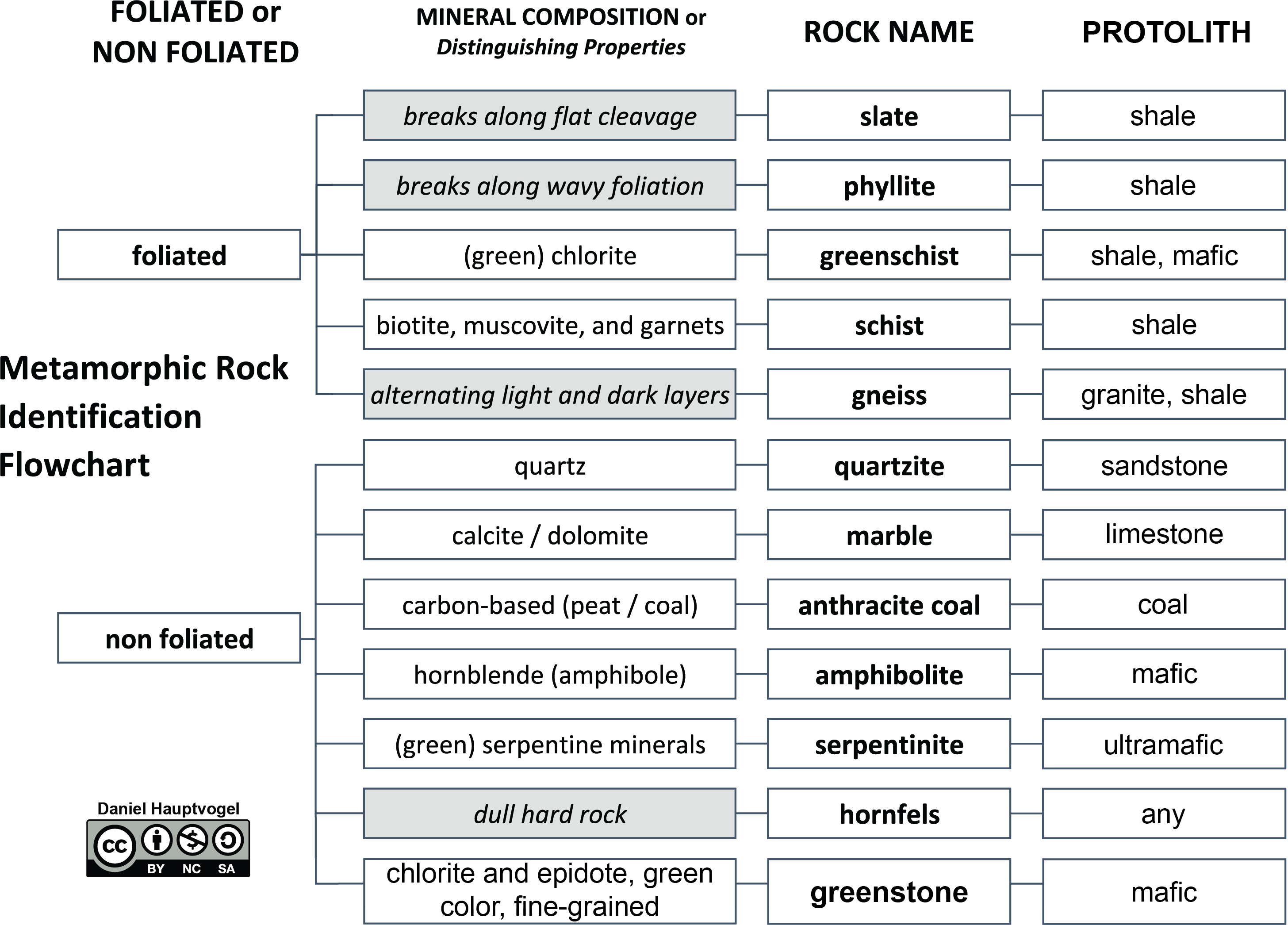 Classification of metamorphic rocks