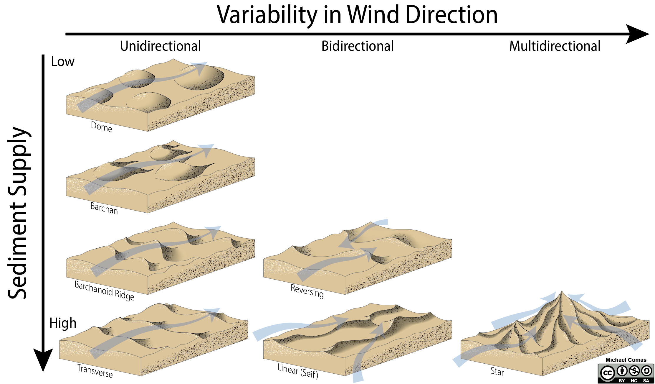 Types of dunes