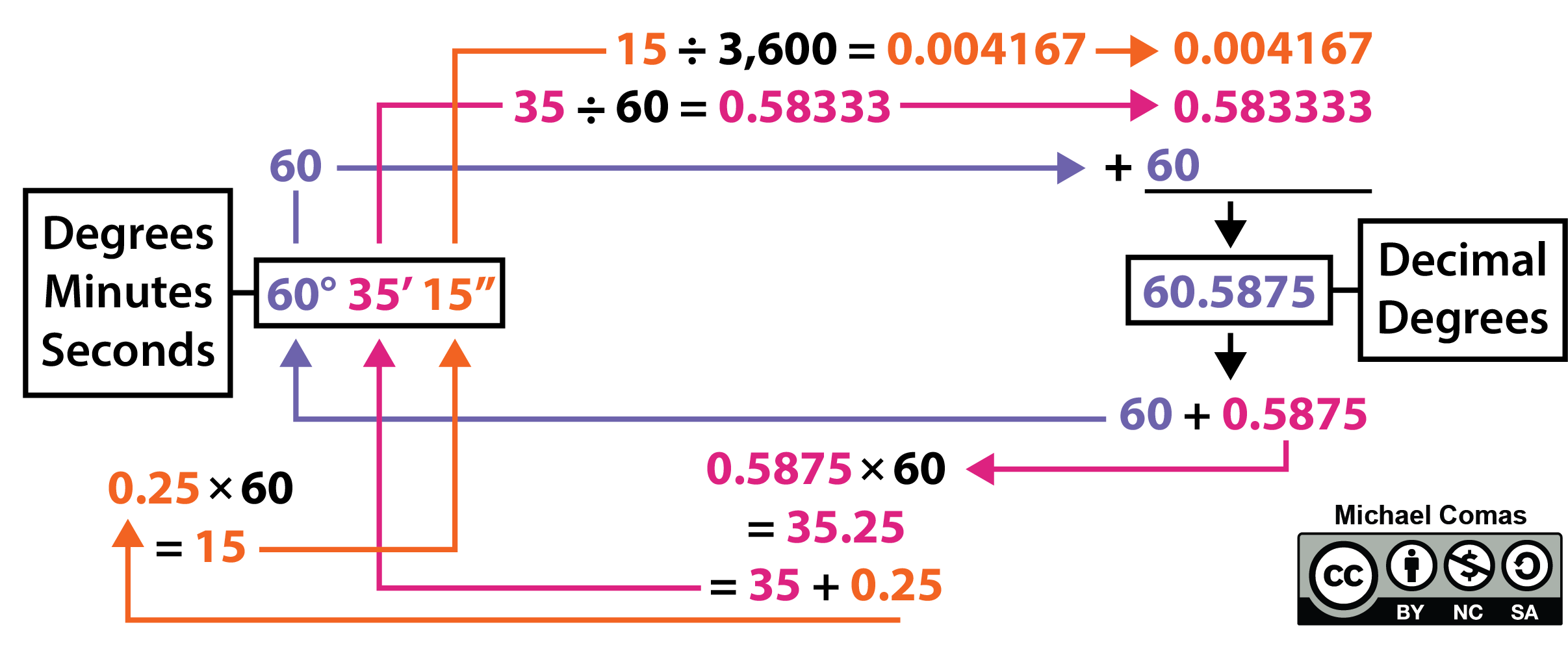 Schematic for conversion of geographic coordinates