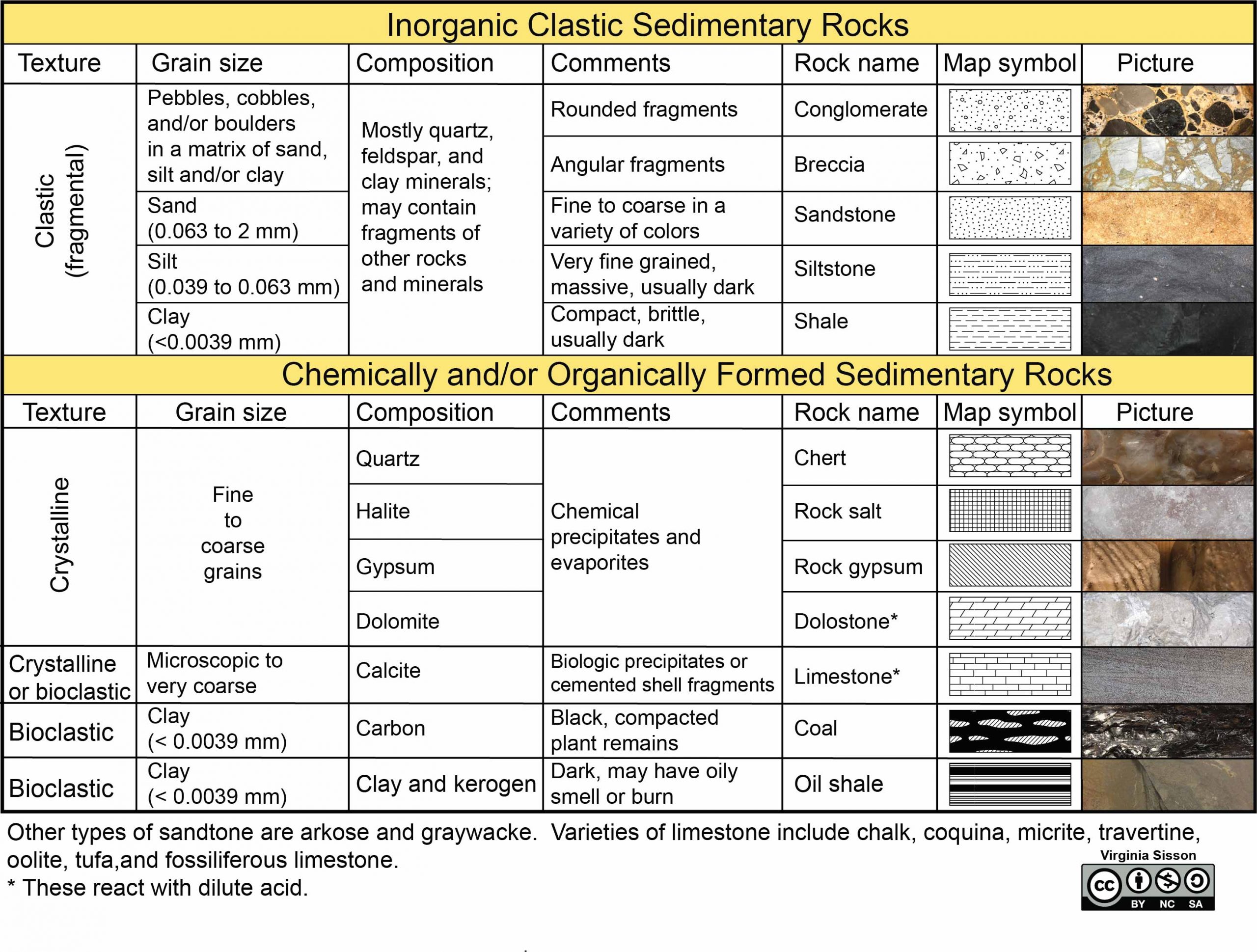 Classification table for sedimentary rocks with photos.