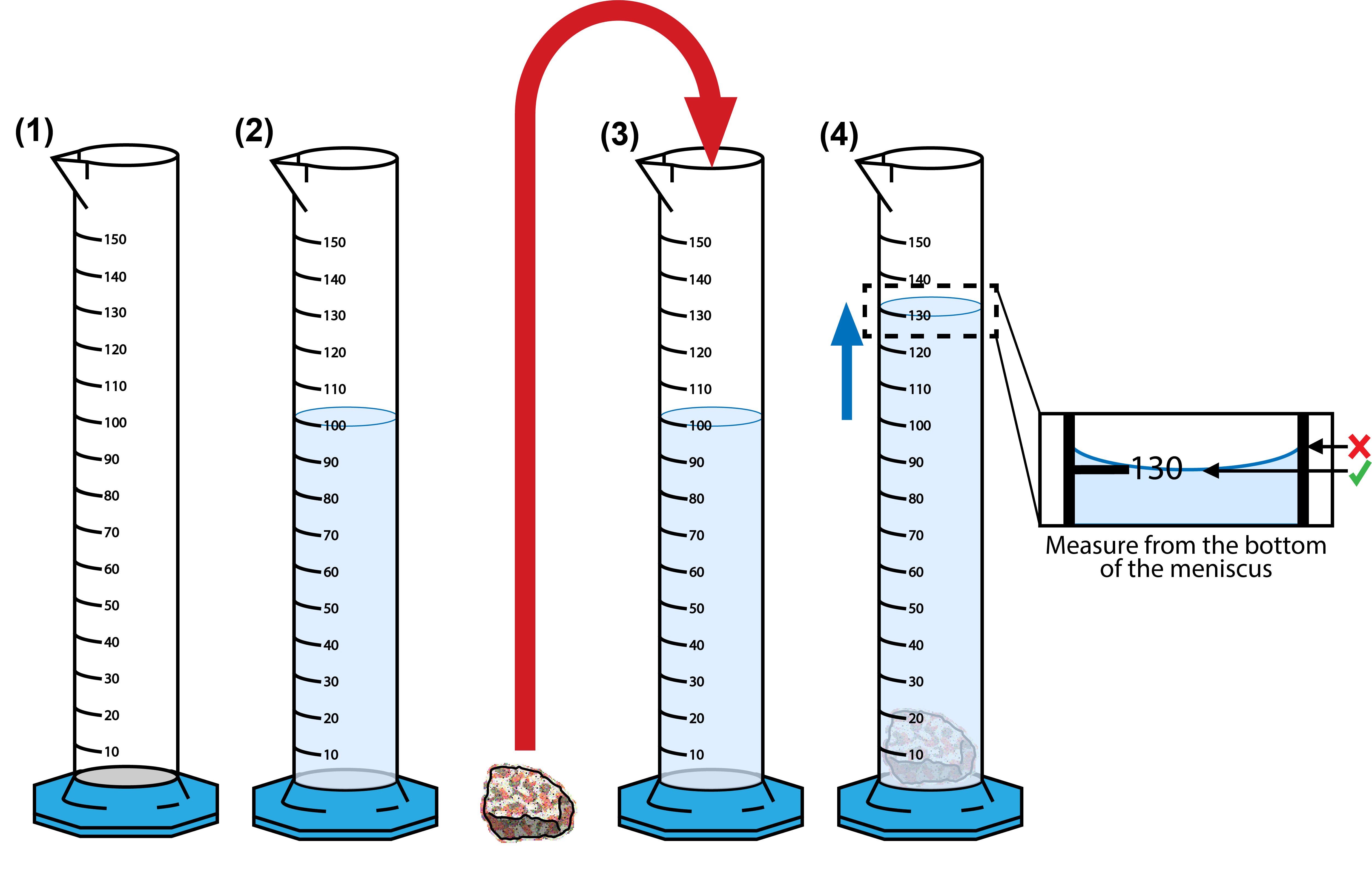 Four graduated cylinders showing measuring the volume of a rock.