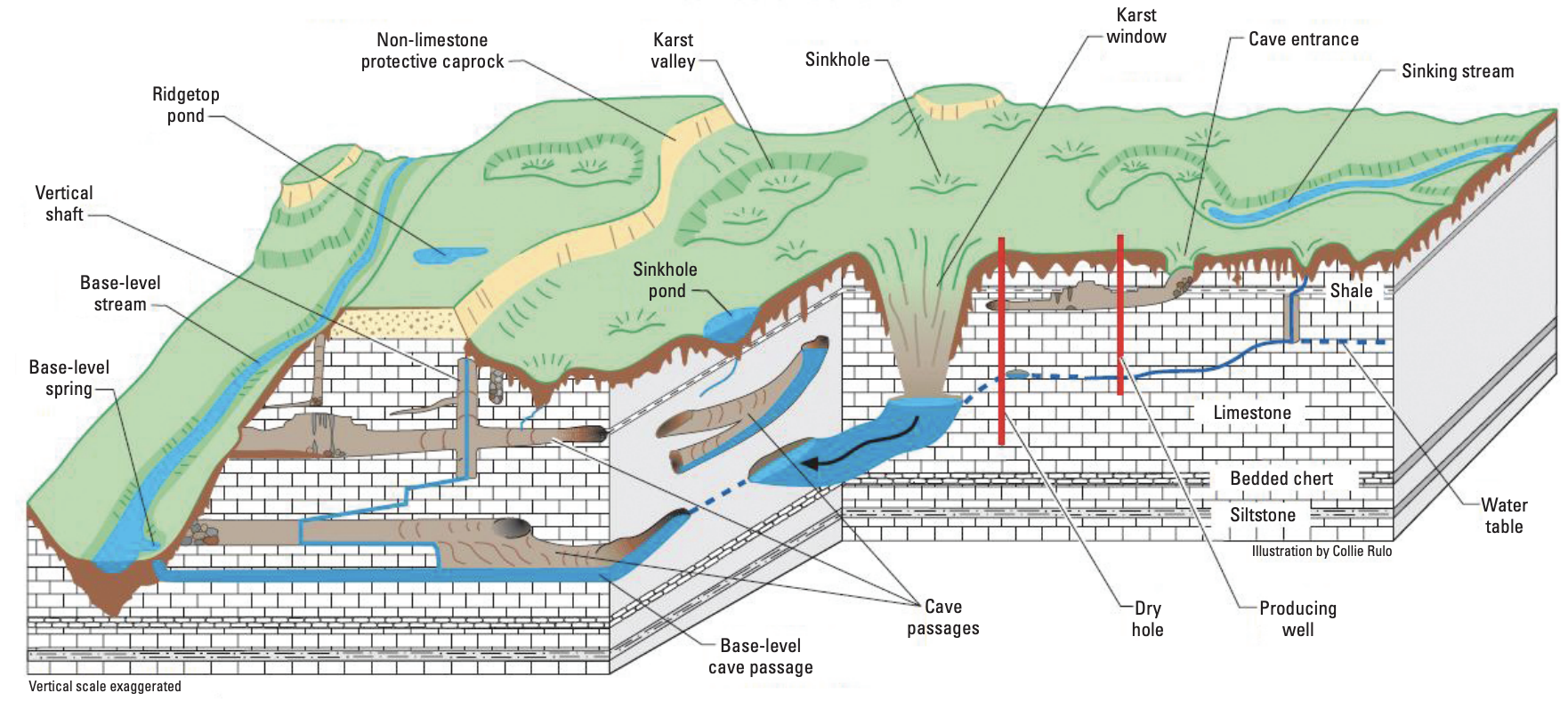 Features of Karst landscape