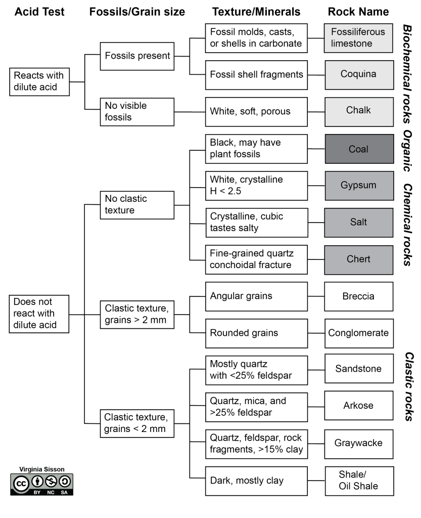 Flow chart for identifying sedimentary rocks