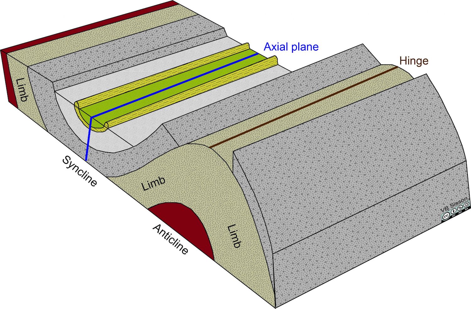 Schematic picture of an anticline and syncline with various features identified