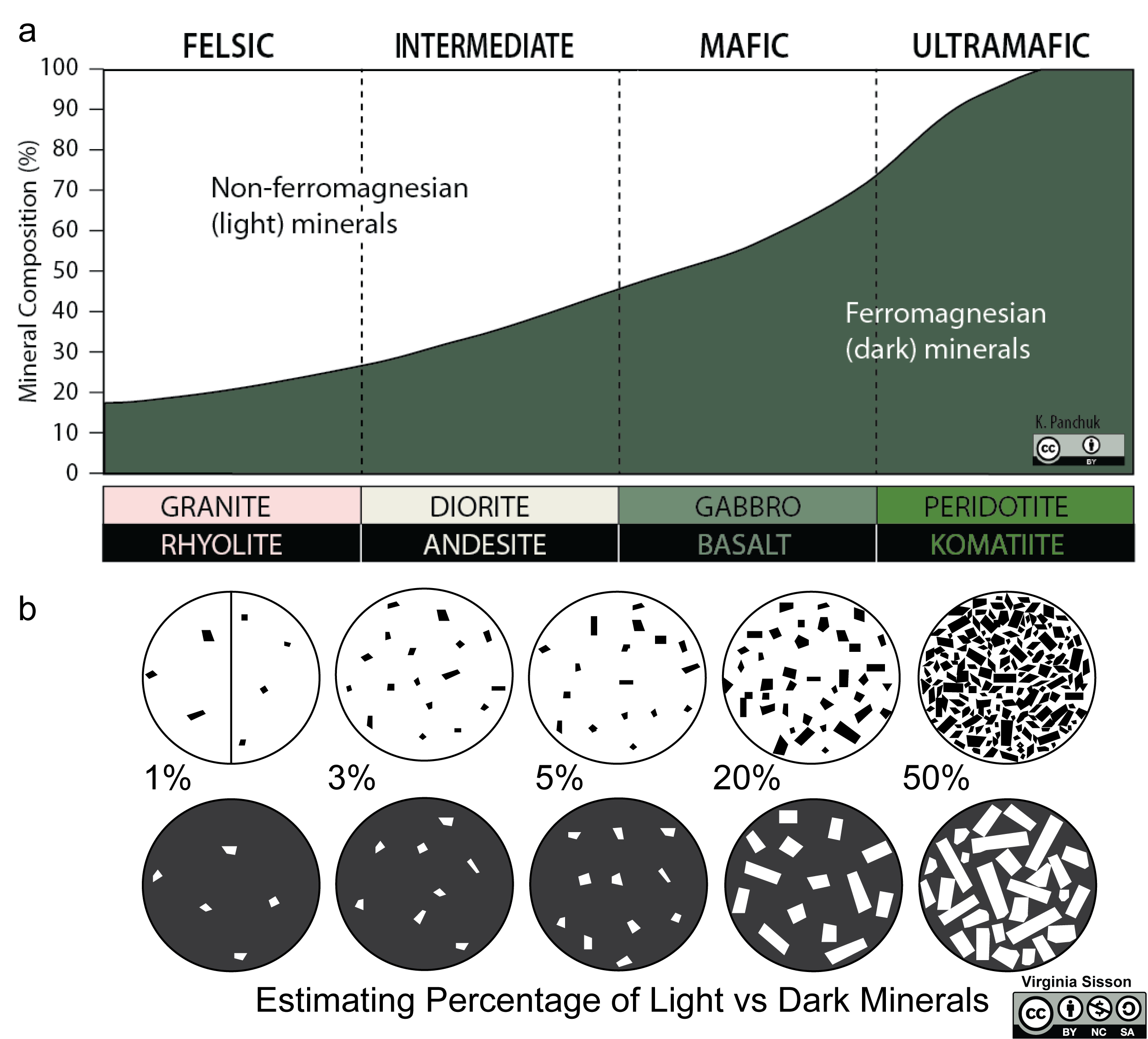 Upper graph shows how to classify igneous rocks using percentages of light and dark colored minerals. Bottom shows relative proportions of light versus dark minerals.