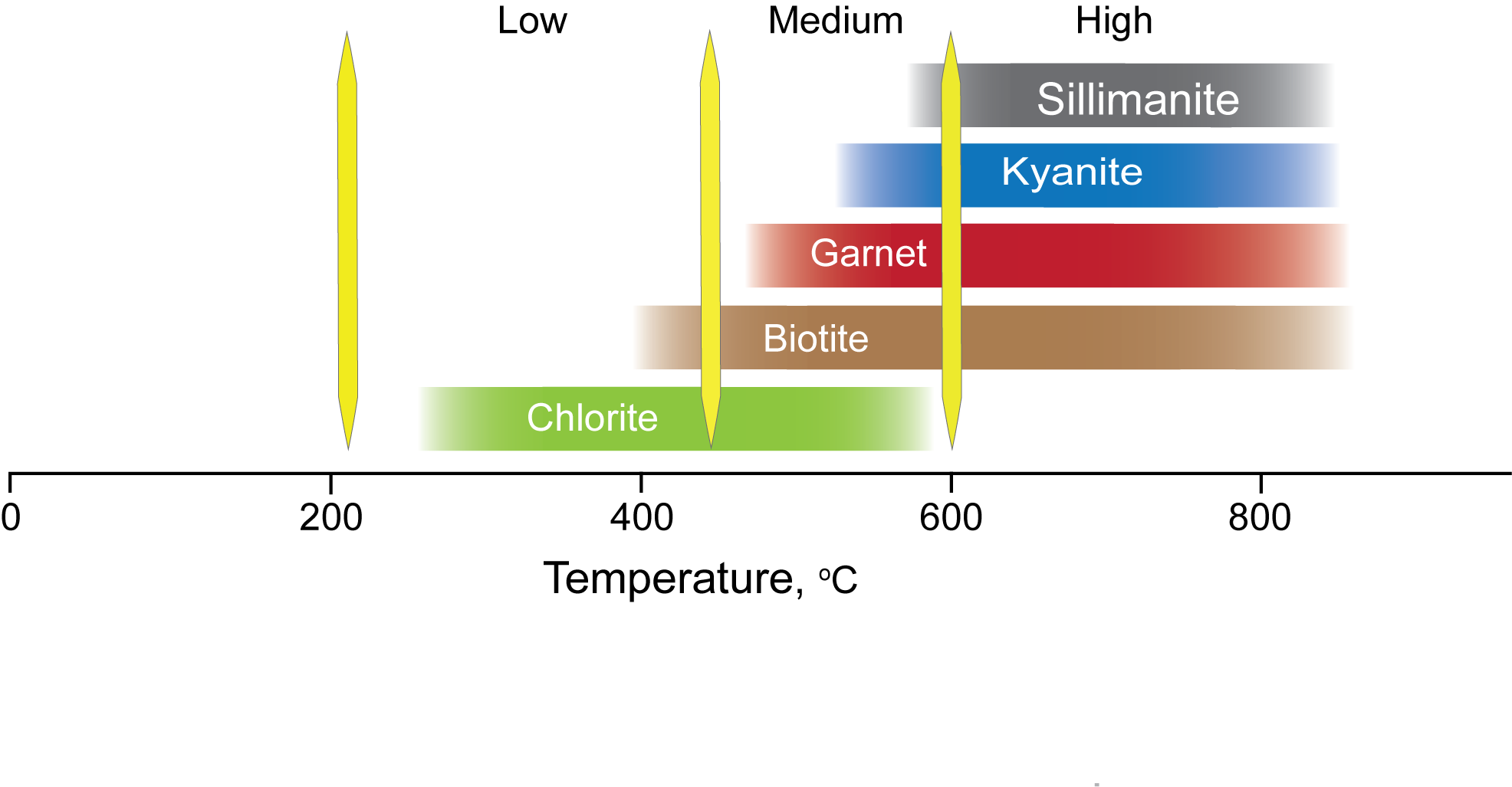 Metamorphic mineral stability versus temperature