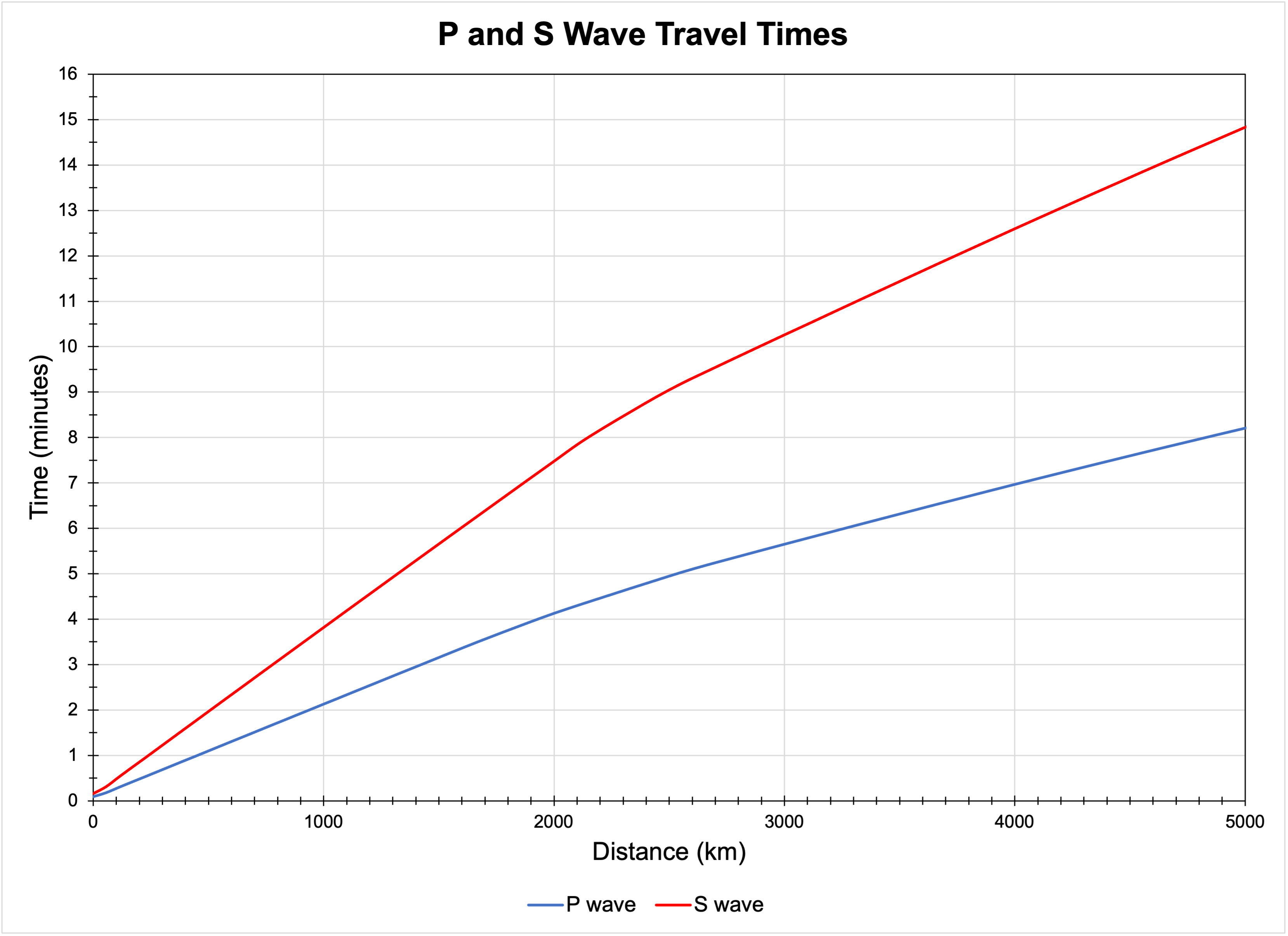 Graph of seismic wave travel time versus distance