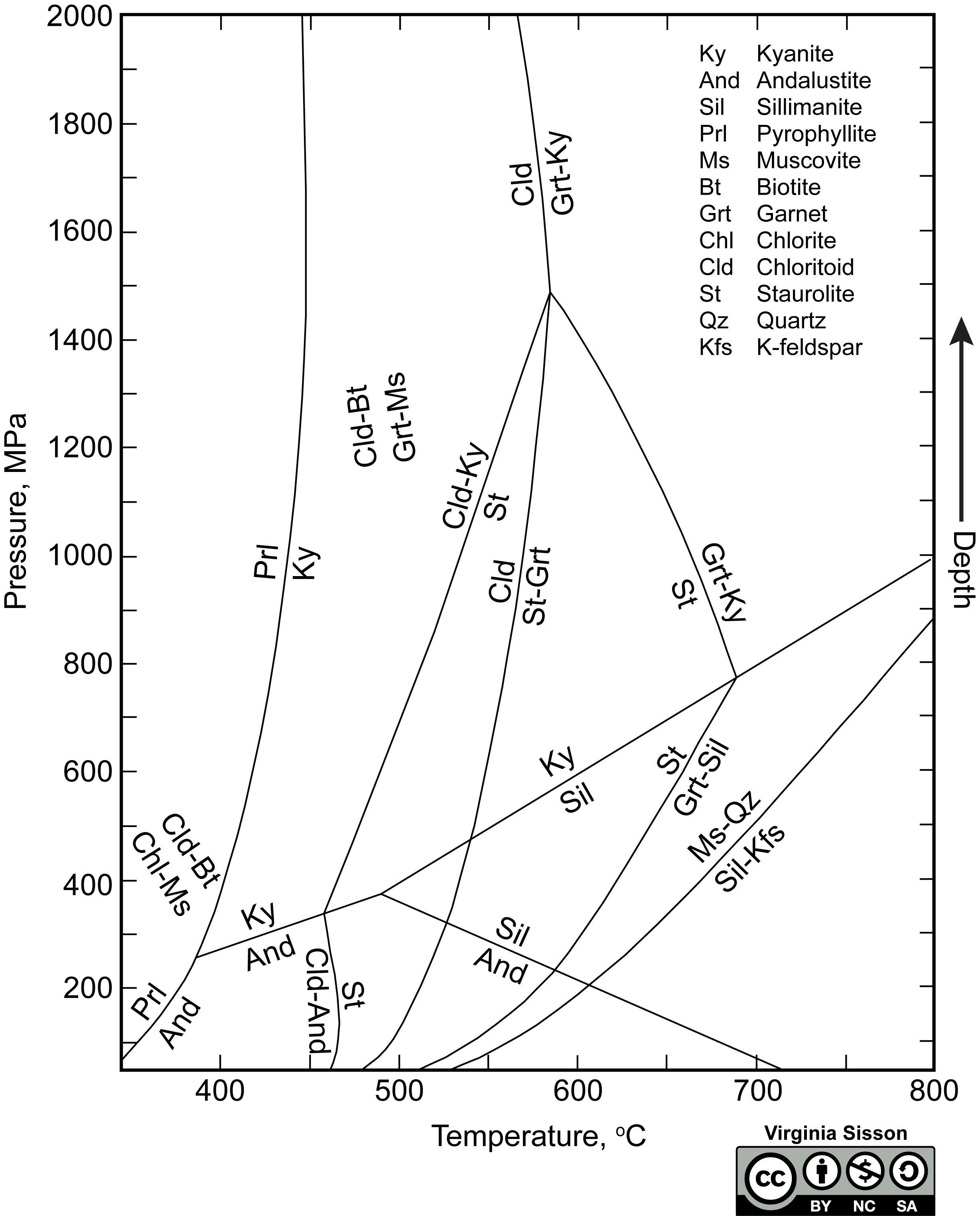 Graph of mineral stability