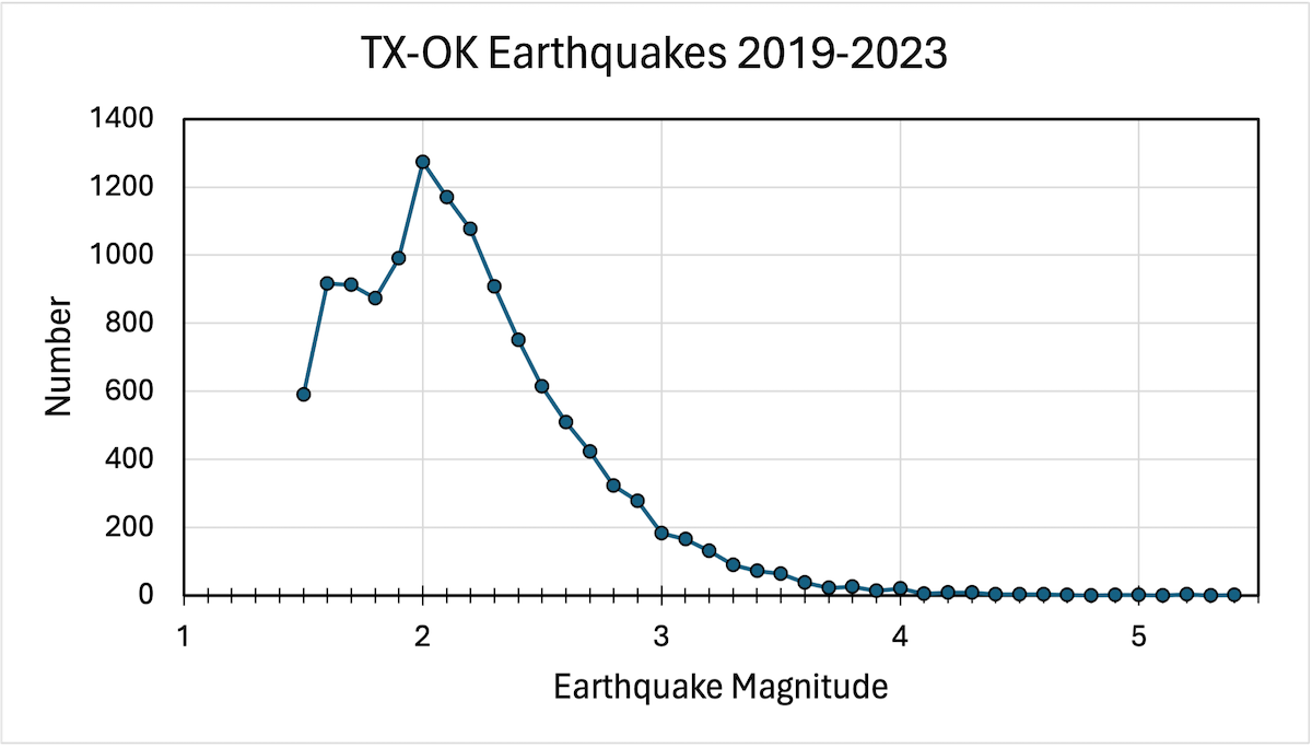 Graph plotting earthquake magnitude versus number of earthquakes from twenty nineteen to twenty twenty-three