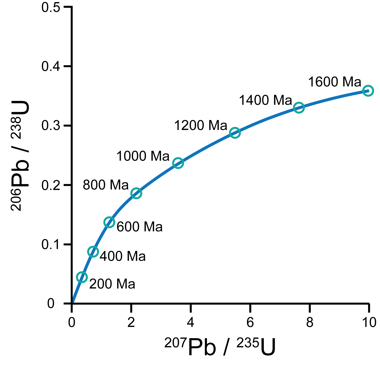 Graph used to calculate U-Pb absolute ages