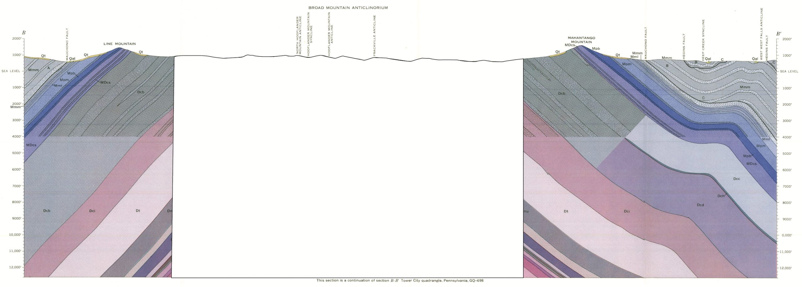 A cross-section showing part of an anticline.