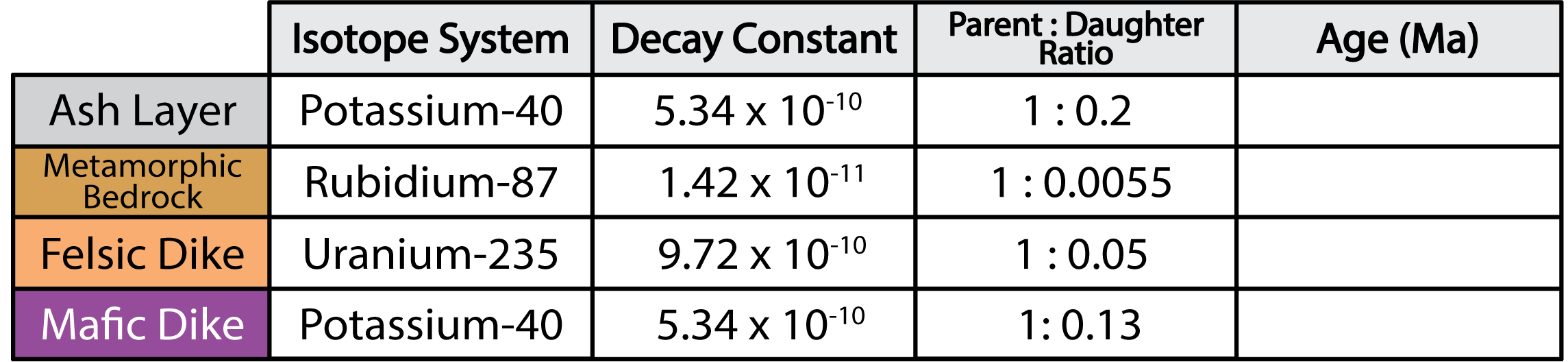 Table for various rock layers and their absolute ages