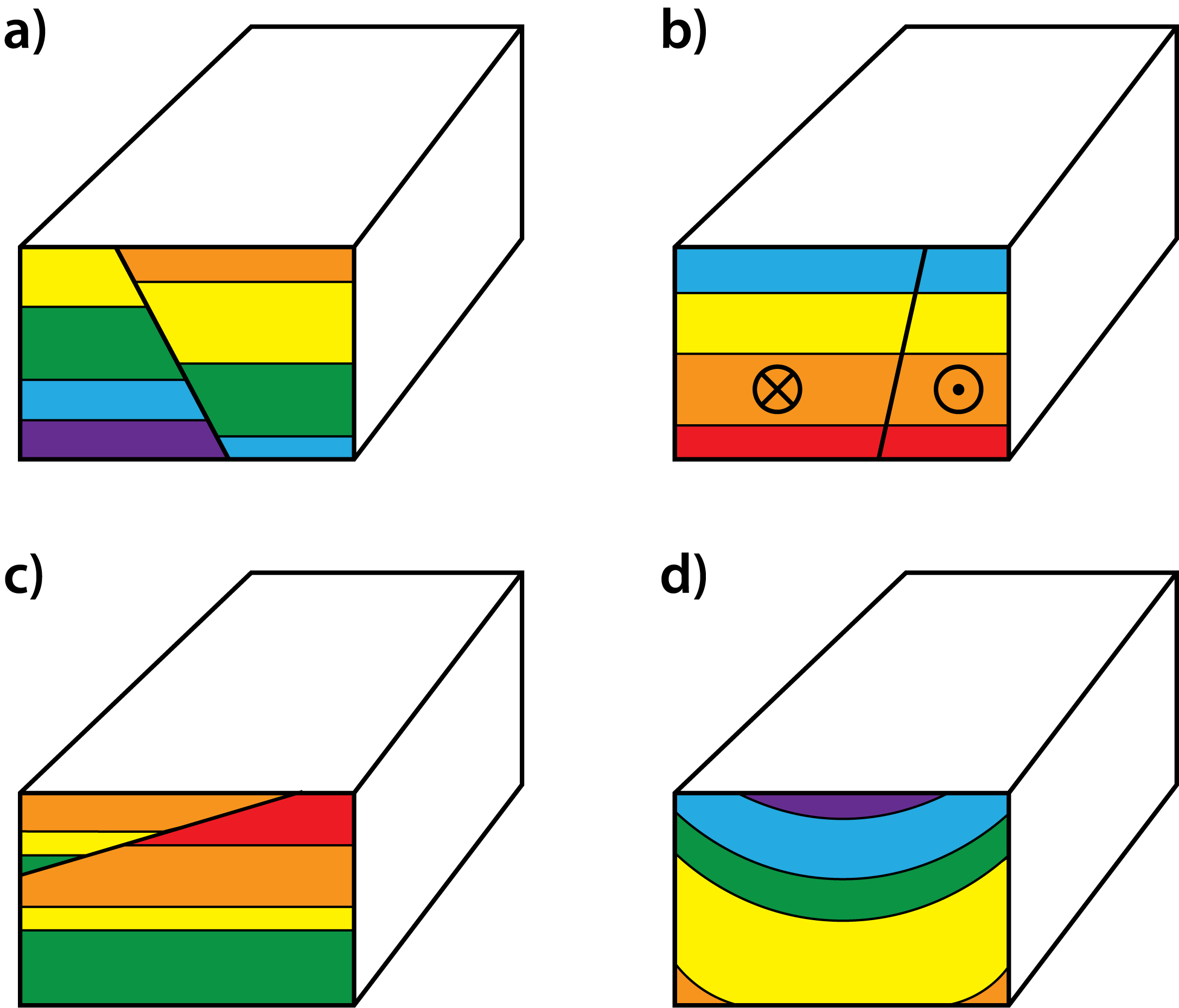 Four block diagrams with cross-section views of different types of deformation