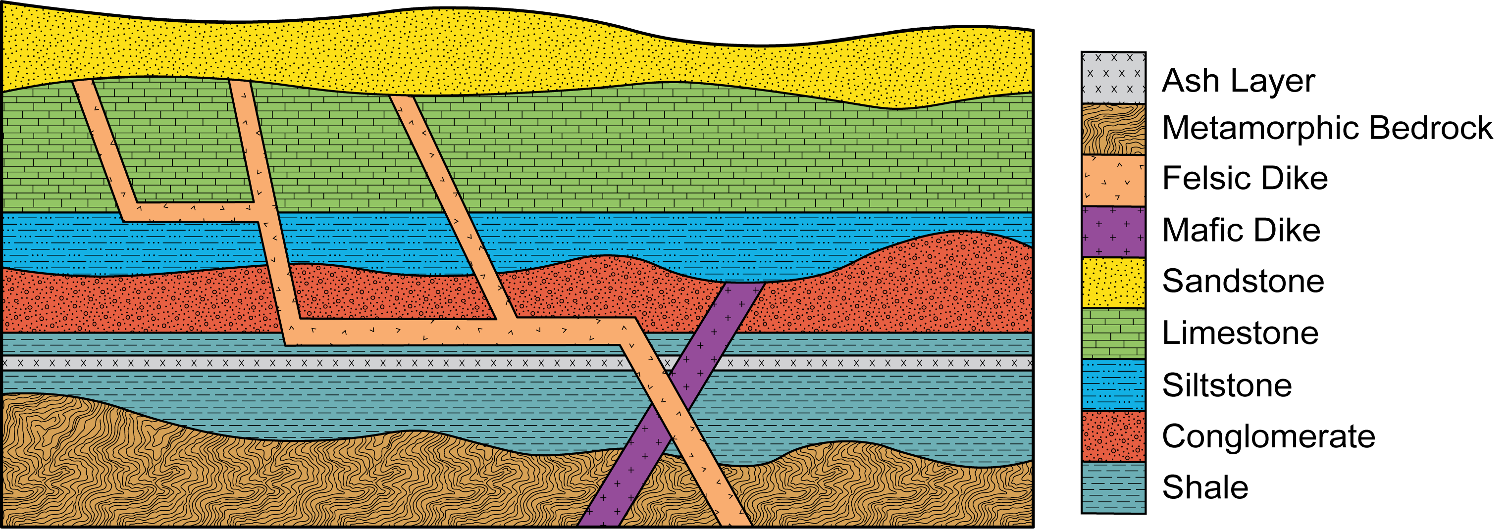 Schematic cross-section showing various geologic events