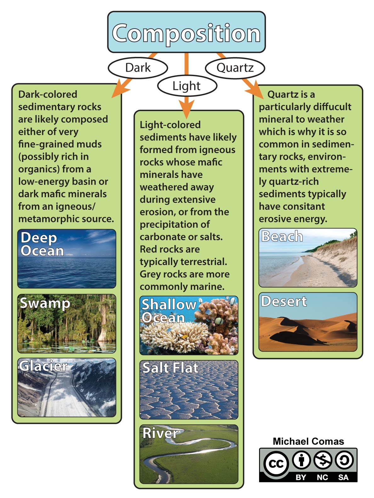 Relationship of composition to sedimentary environments