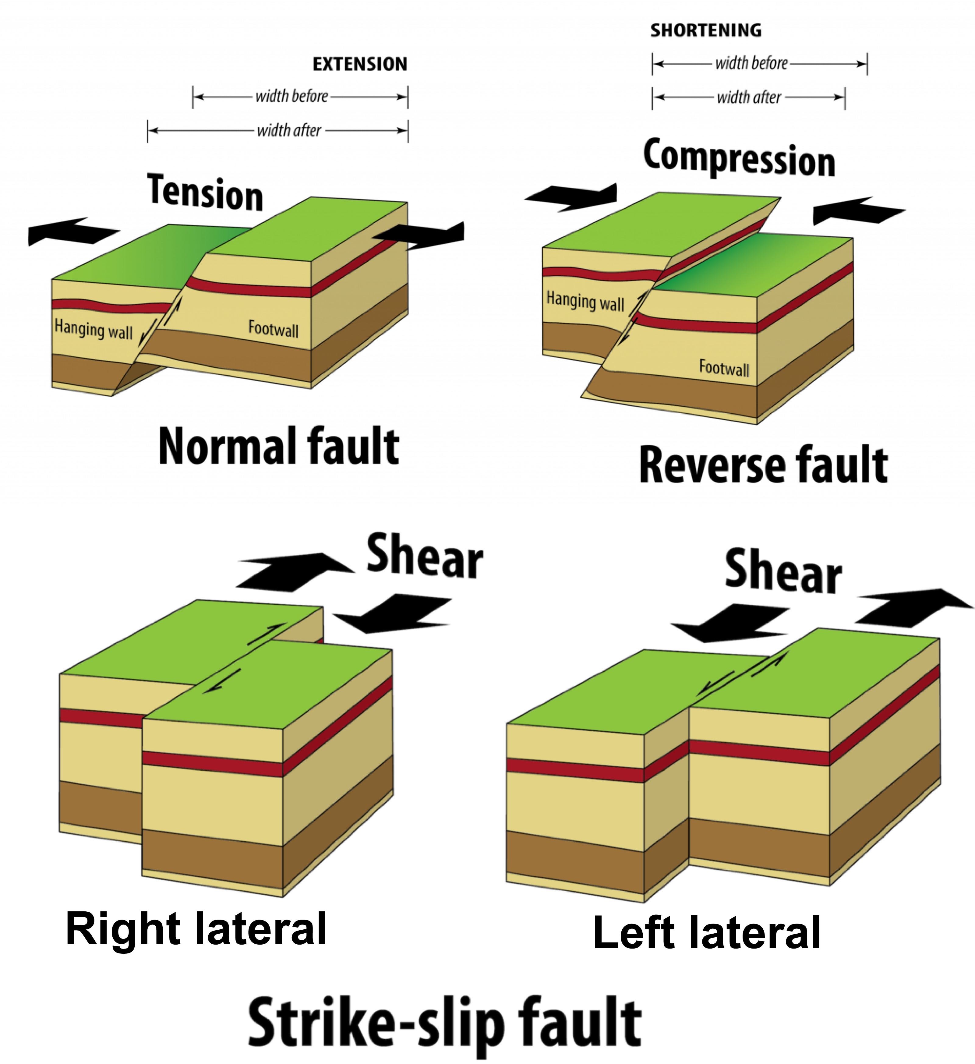 Four block diagrams of faults.