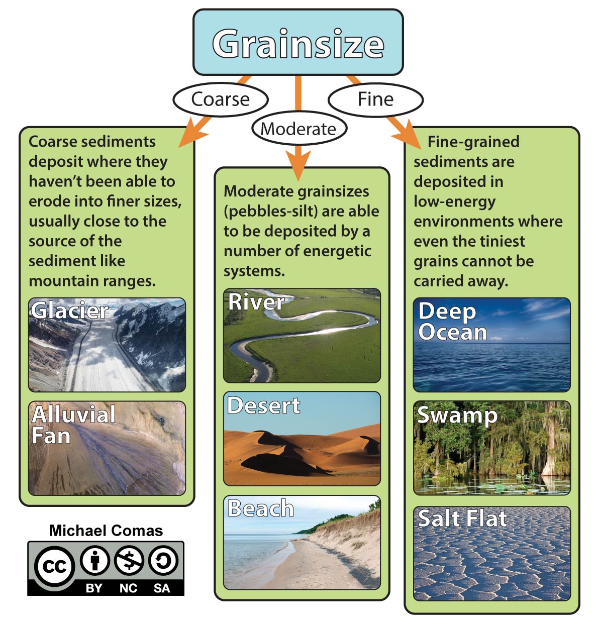 Relationship between grain size and sedimentary rocks.