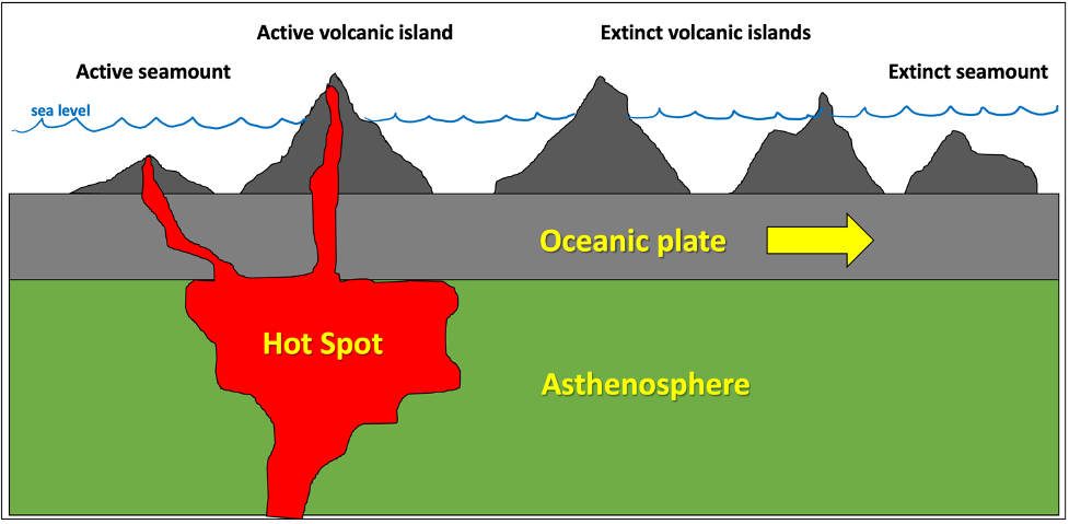 Cross-section across an ocean hotspot.