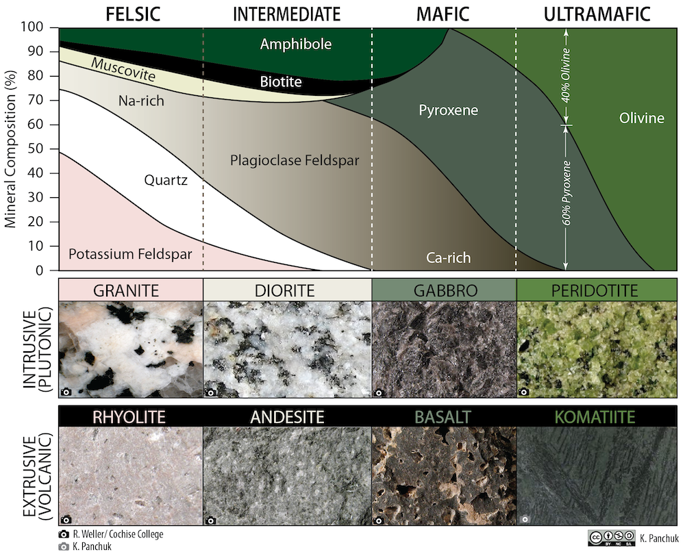 Chart of four igneous rock compositions and the percentage of minerals. Below are eight photos of rocks, four of fine-grained and four of coarse-grained.