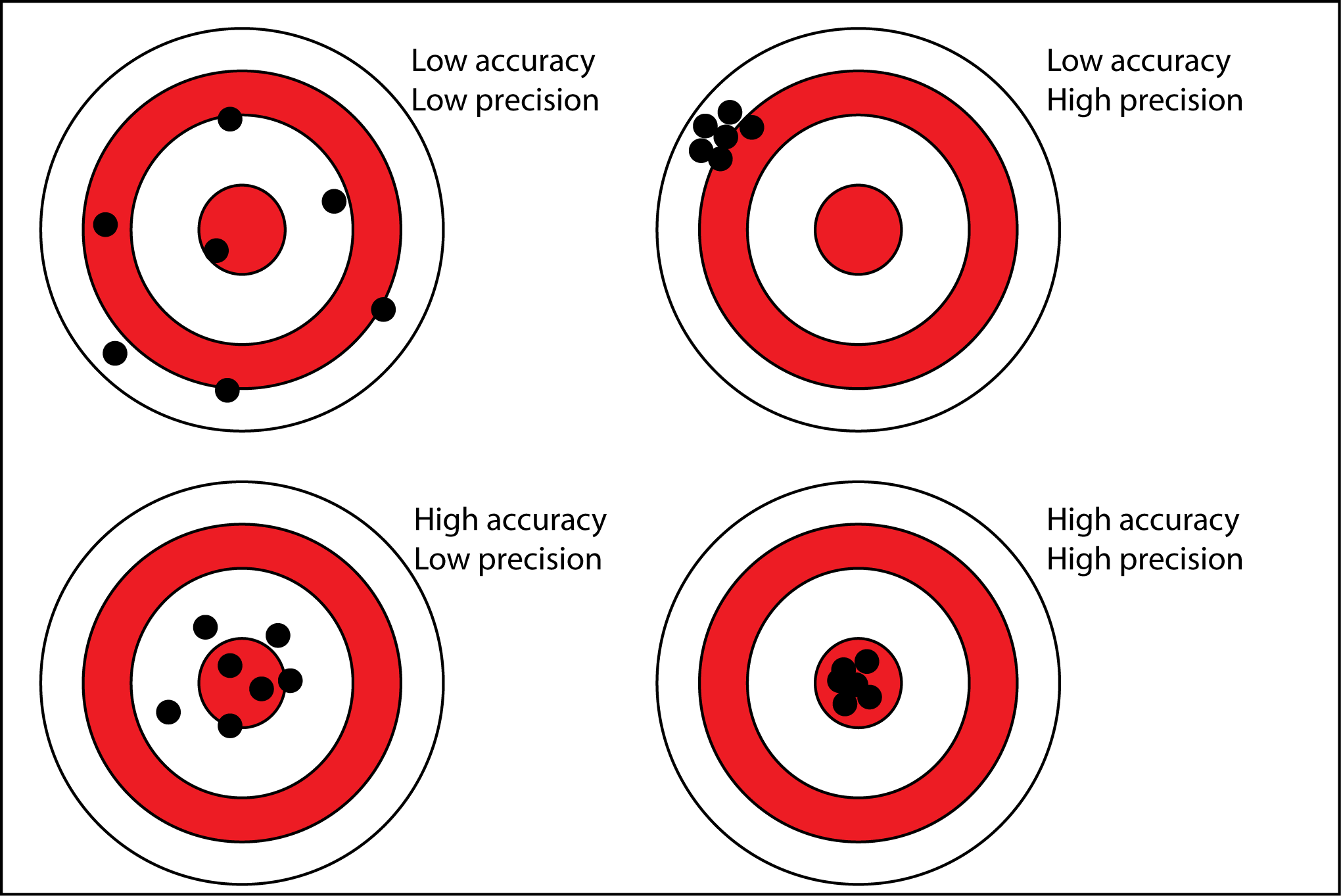 Four targets showing groupings for precision and accuracy