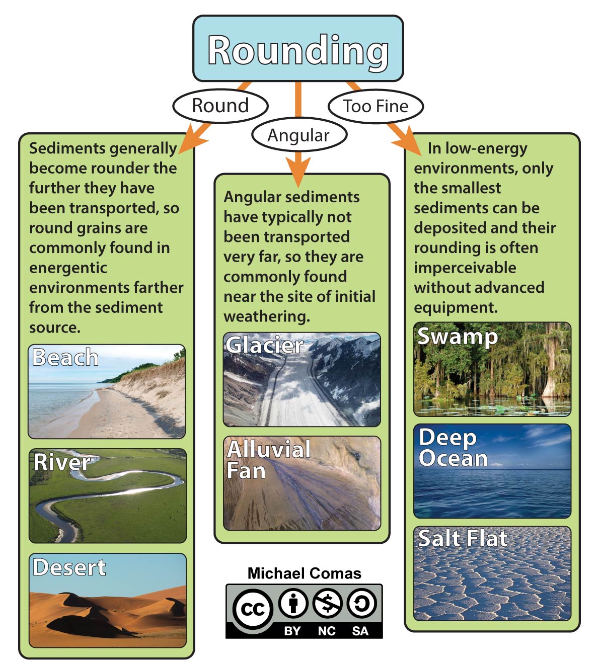 Relationship of rounding to sedimentary environments