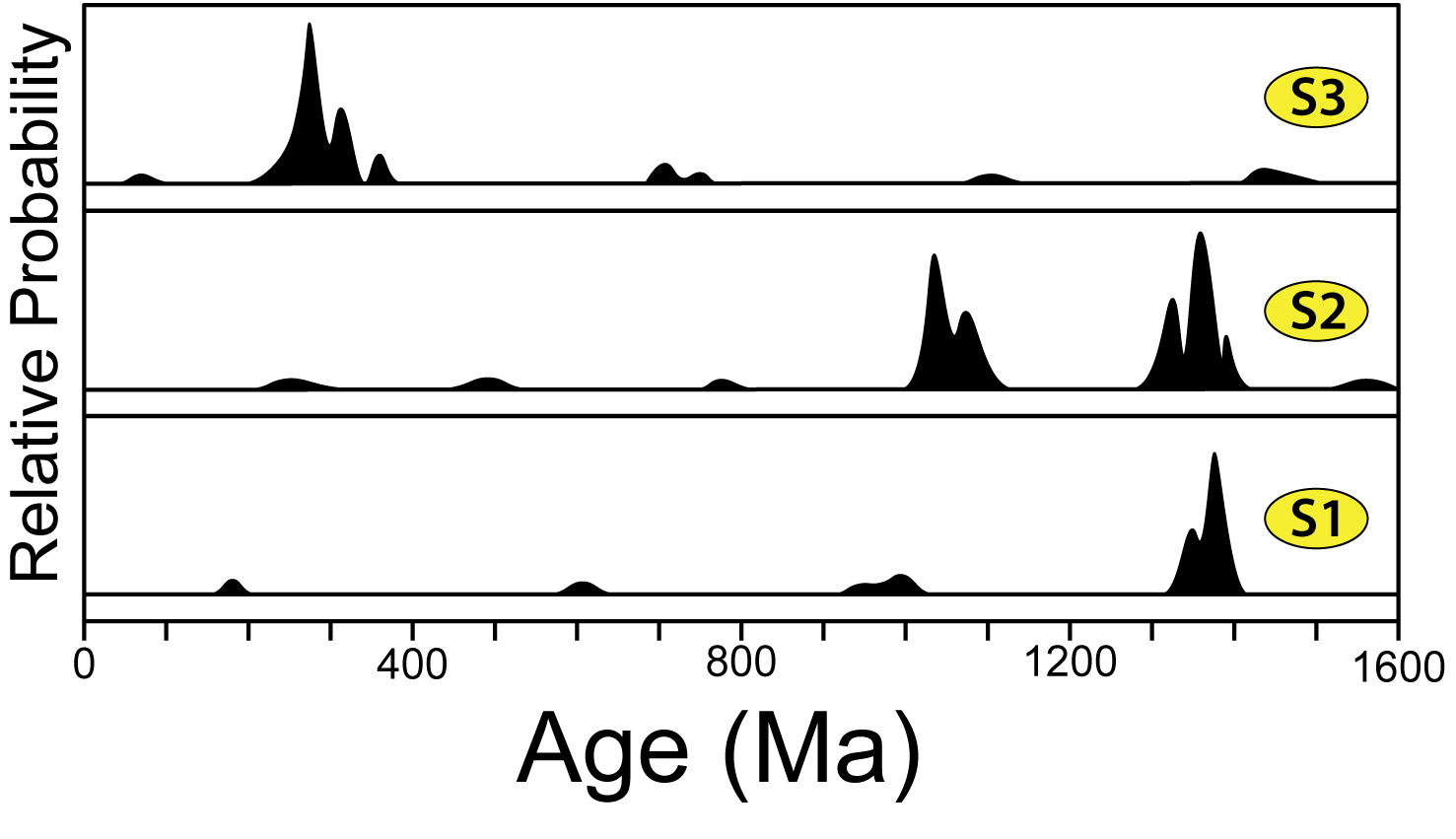 Three graphs of relative probablity versus age for zircon grains