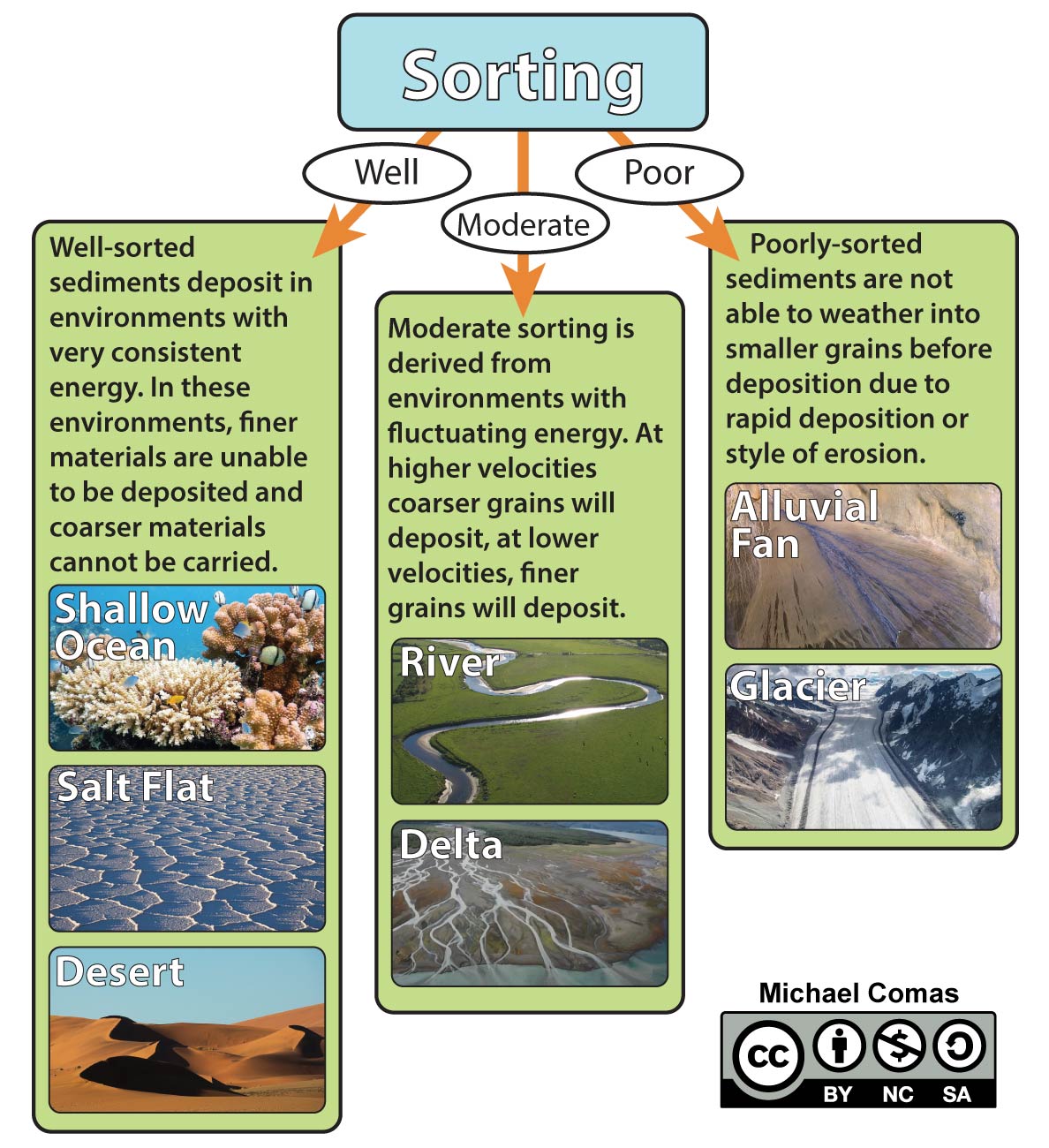 Relationship of sorting to sedimentary environments