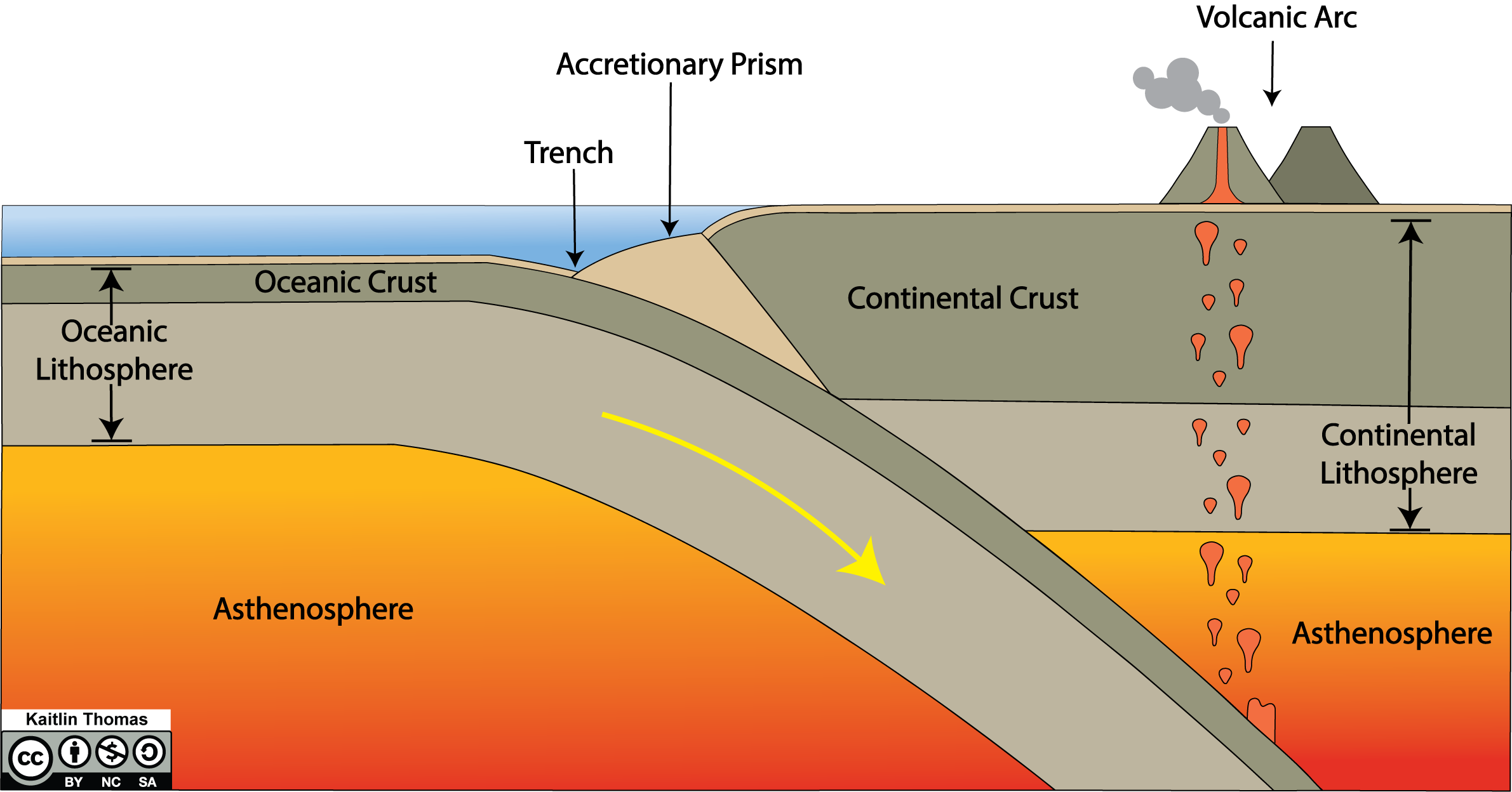 Cross-section of an ocean-continent subduction zone