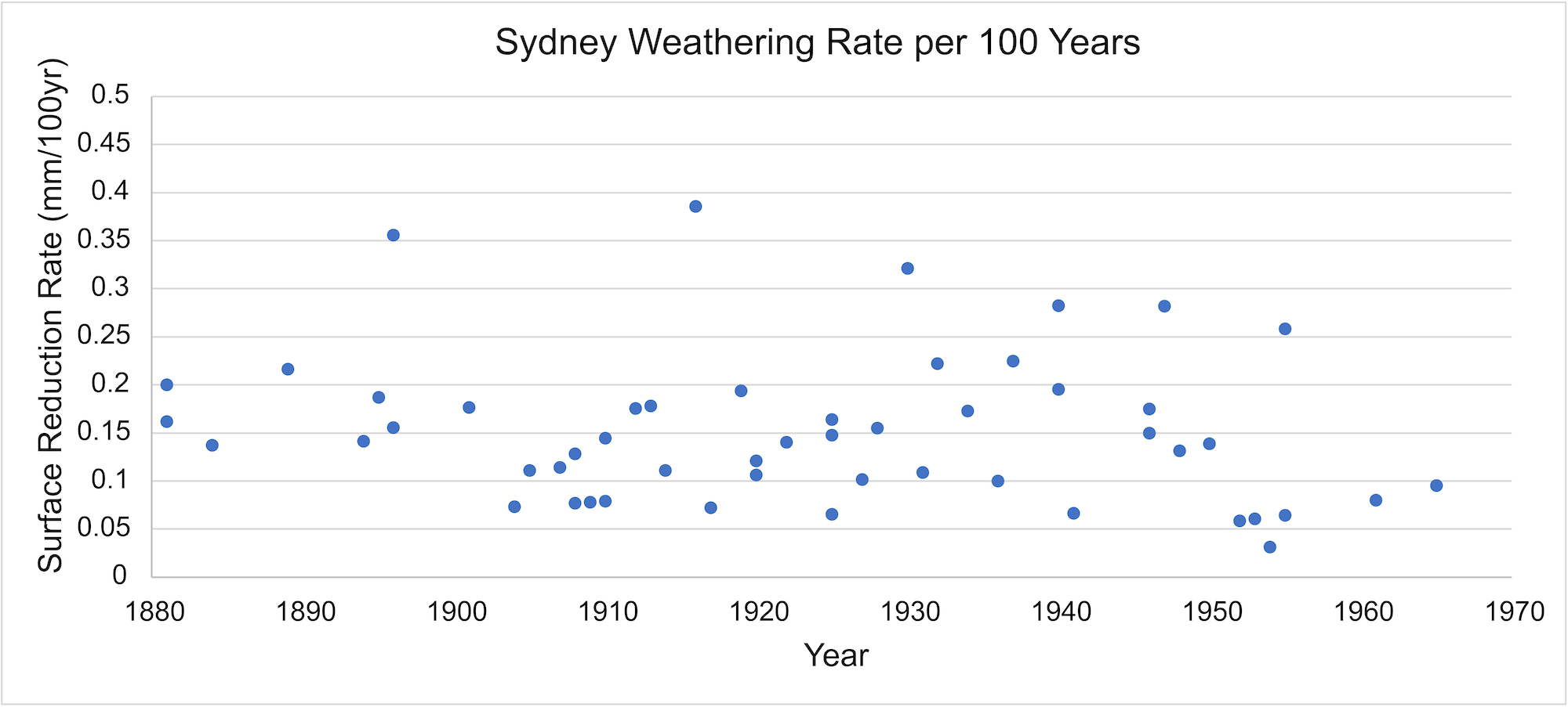 Graph of surface reduction rate versus year