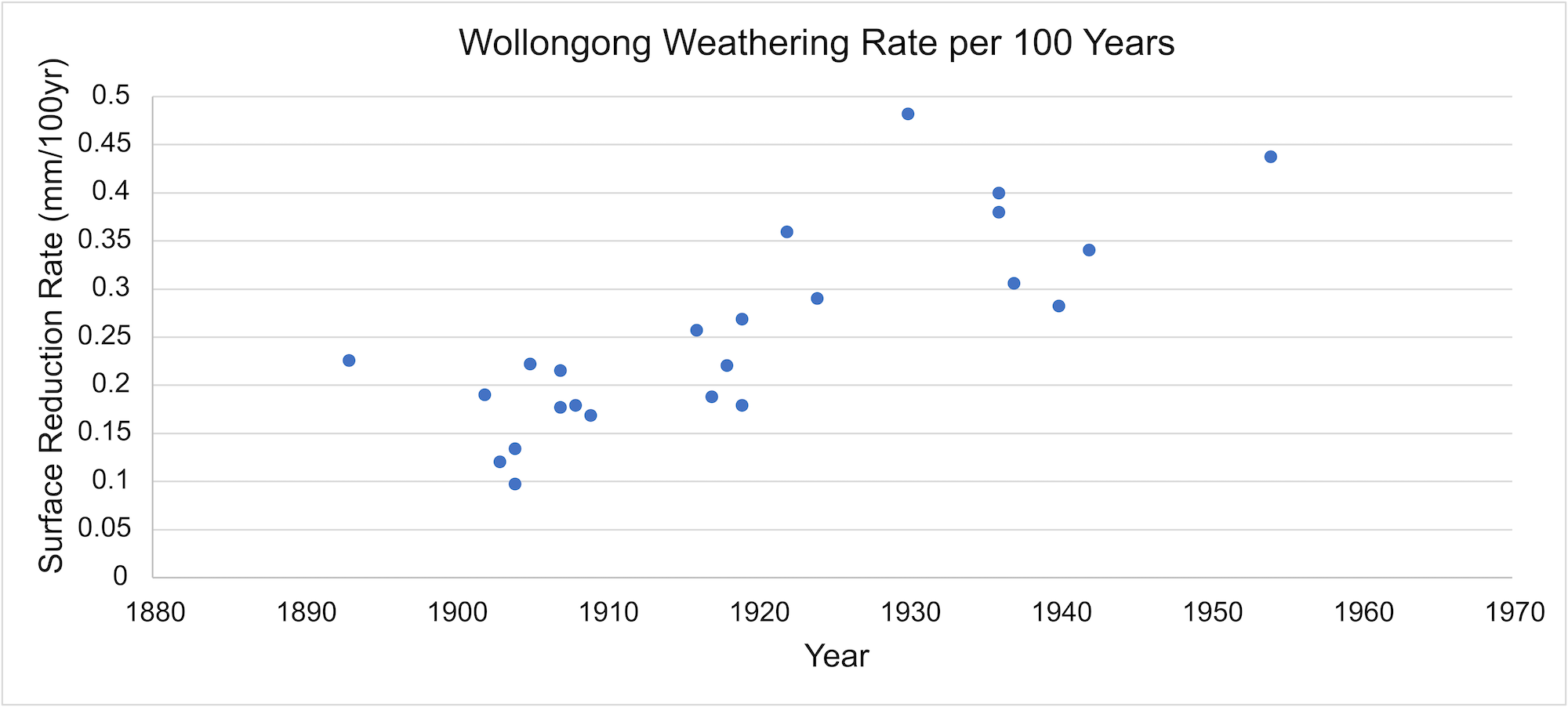 Graph of surface reduction rate versus year