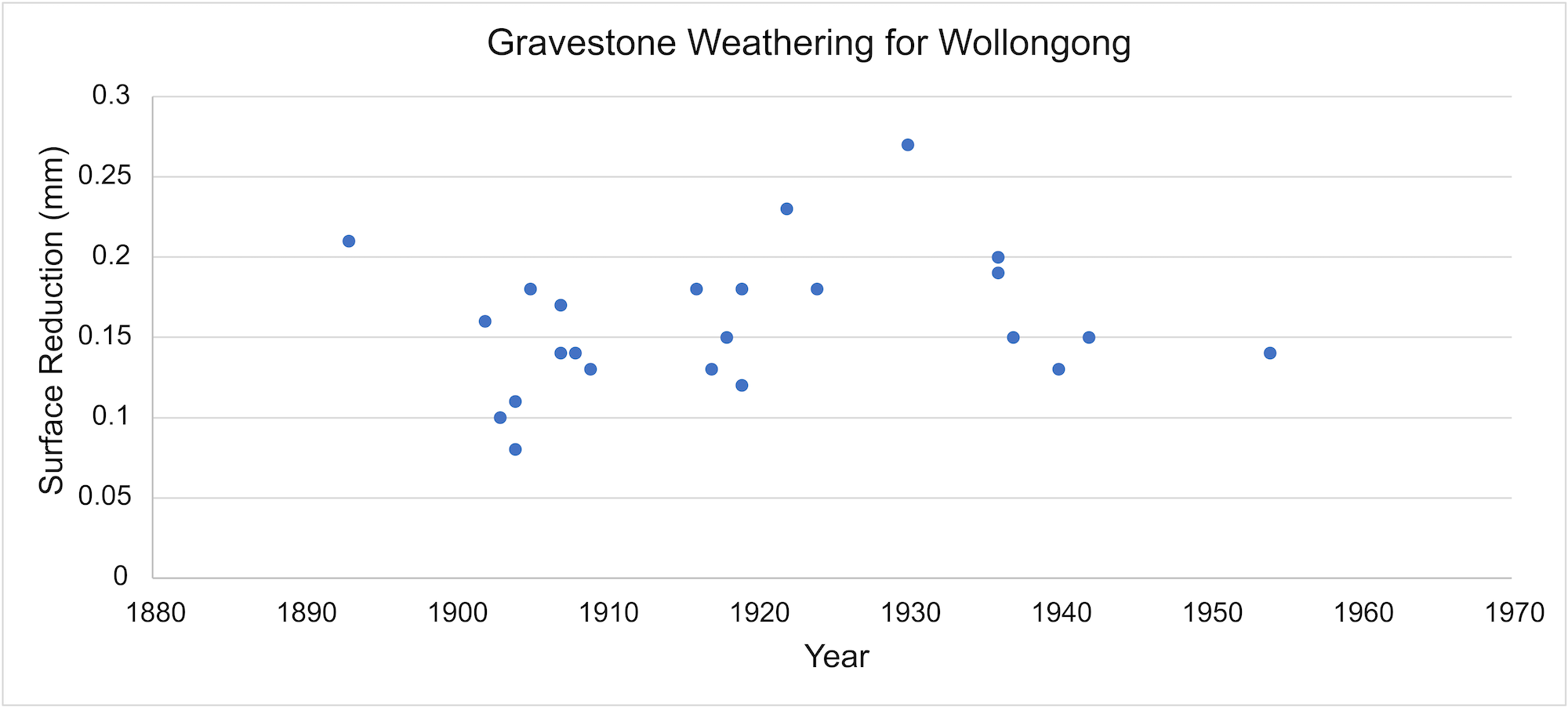 Graph of surface reduction area versus year