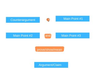 Template: Counterargument, Main Point #1, Main Point #2, and Main Point #3 prove/show/mean Argument/Claim