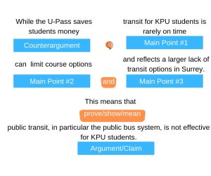 Using template from above, elements have been added in different sections to create a sentence that reads: While the U-Pass saves students money, transit for KPU students is rarely on time, can limit course options, and reflects a larger lack of transit options in Surrey. This means that public transit, in particular, the public bus system, is not effective for KPU students.