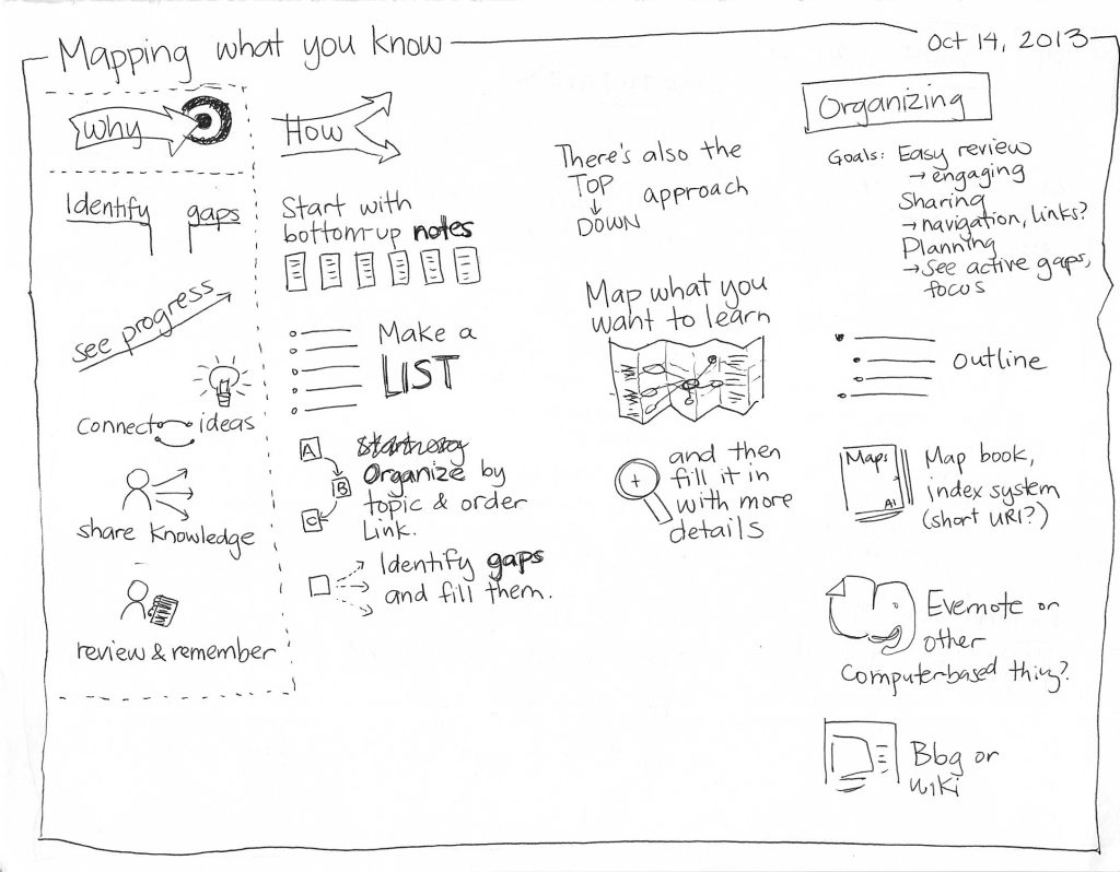 Example of a hand-drawn mind map: Why and How at the top of page, Then identify gaps, see progress, connect ideas, share knowledge, review and remember. Start with bottom-up notes, make a list, organize by topic and order link, identify gaps and fill them. There's also the top down approach: map what you want to learn and then fill it in with more details. Organizing: Goals - easy review, engaging; sharing, navigation links?, planning, see active gaps, focus. Outline. Map book index system (short URL). Evernote or other computer-based thing? Blog or wiki.