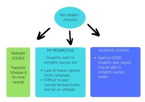 Expanded notes on small topic of not reliable - stressful: Primary source - Translink schedule and on-time records; My perspective - students want to complete courses but lack of transit options limits campuses, difficult to plan courses because buses are not on schedule; Academic source - Seamus (2019) students who carpool may be able to complete courses sooner.