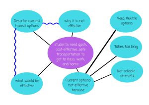 Concept map centered around idea that students need quick, cost-effective, safe transportation to get to class, work, and home. Connections to: what would be effective; describe current transit options; why it is not effective; current options not effective because. Connections to current options not effective because: need flexible options; takes too long; not reliable - stressful.