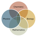 A Venn-diagram showing the different sciences