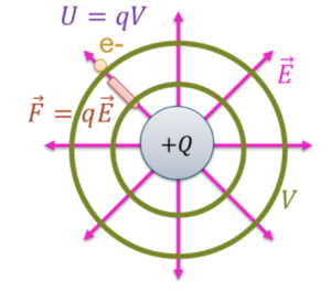 Electric fields, forces, potentials, and potential energies from a positive point charge.