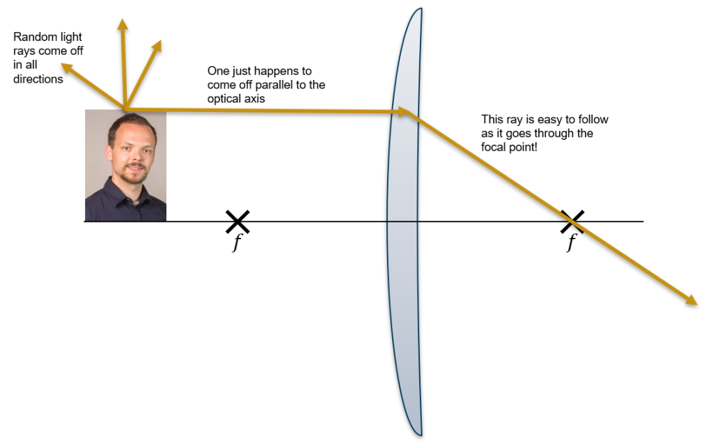 While rays come off in all directions, we follow the rays which are easy - like one that goes through the lens parallel to the optical axis and then through the focal point.