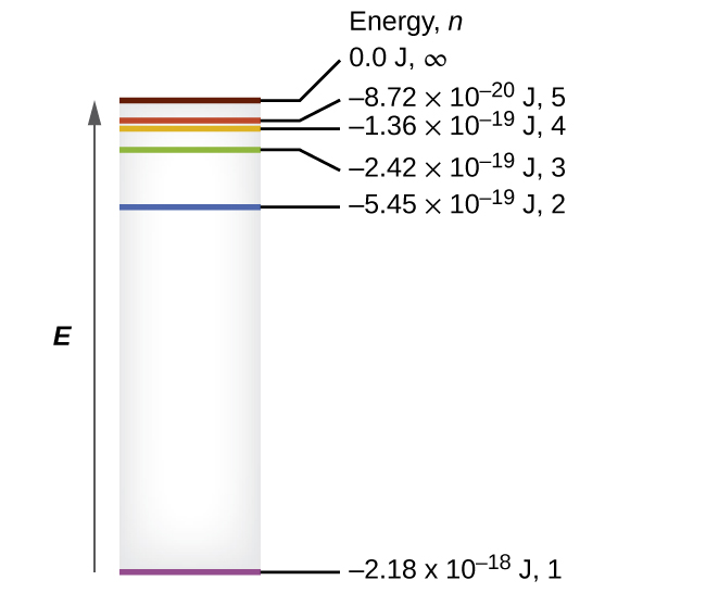 The energy levels of the hydrogen atom in the Bohr model