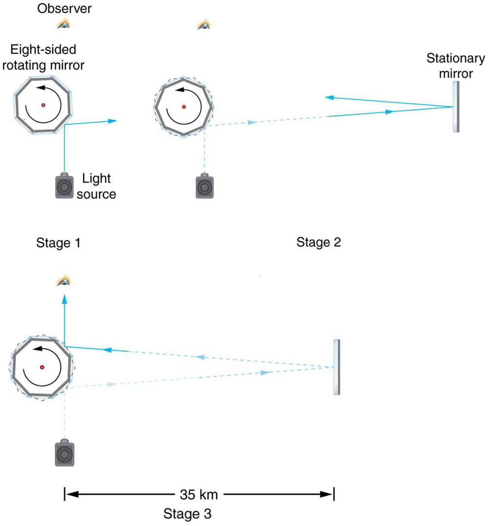 Optics experiment