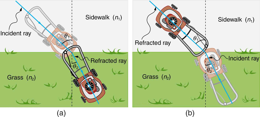 The law of refraction