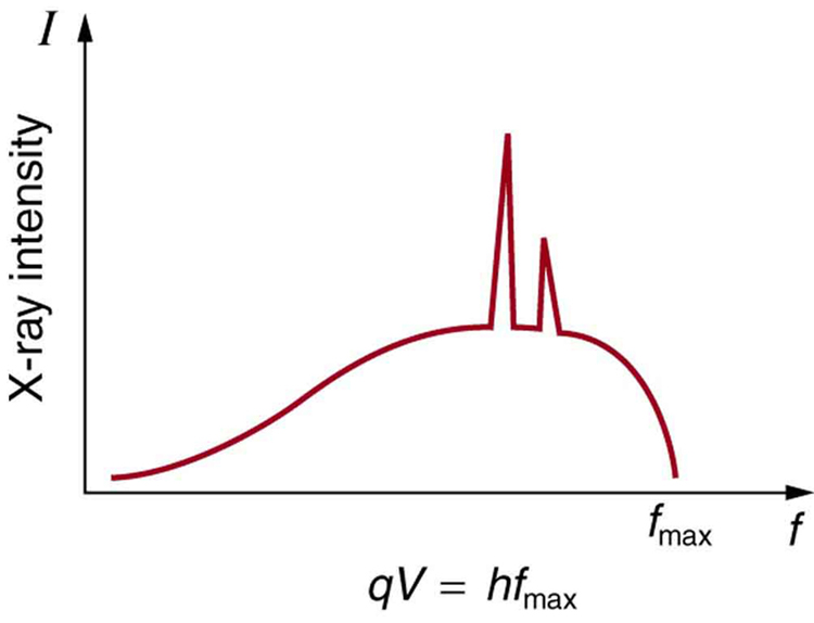 X-ray spectrum obtained when energetic electrons strike a material. The smooth part of the spectrum is bremsstrahlung, while the peaks are characteristic of the anode material. Both are atomic processes that produce energetic photons known as x-ray photons.