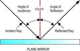 Angle of Incidence and Angle of Reflection