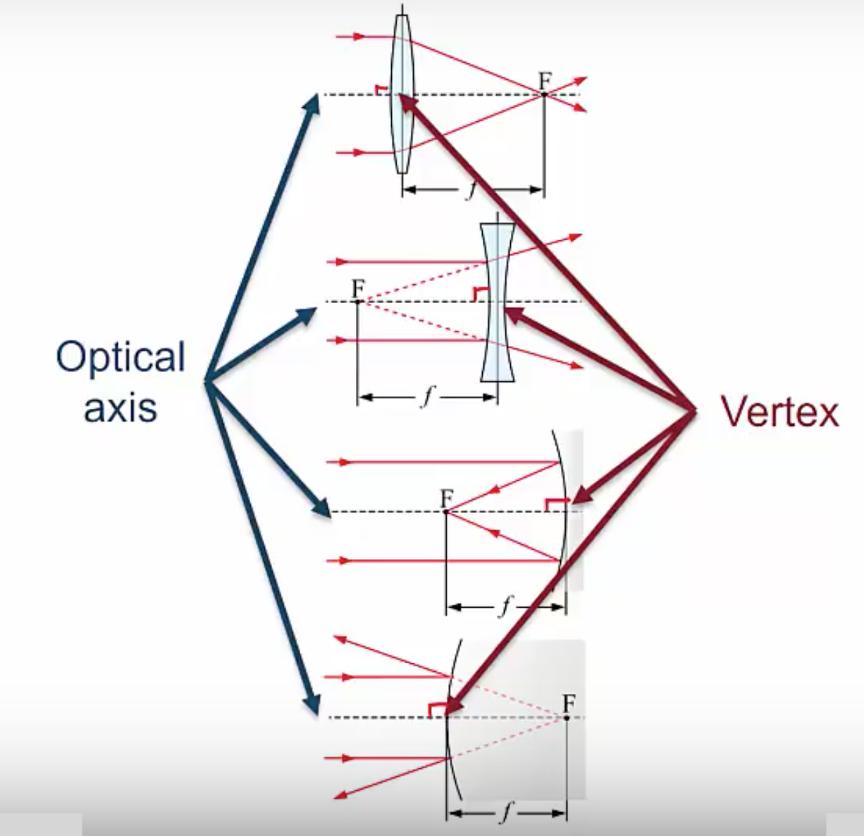 Optical axis and Vertex of lenses