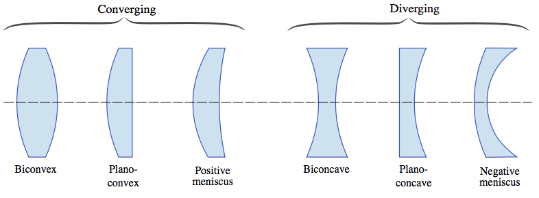 Types of lenses