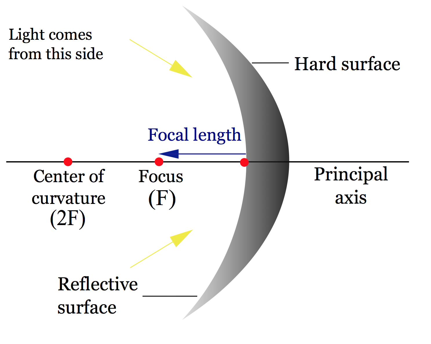 Concave Mirror