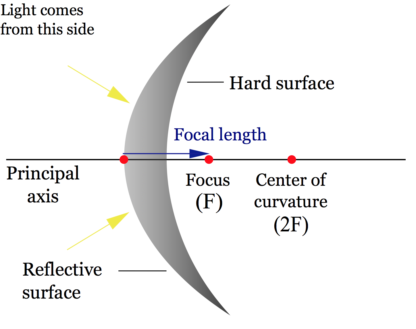 Convex Mirror