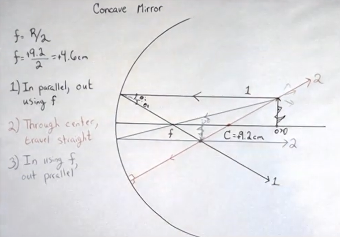 The three rays for a concave mirror converge to a point creating an image.